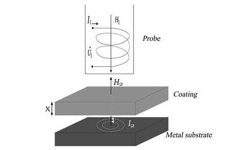 plating thickness testing procedure|eddy current coating thickness measurement.